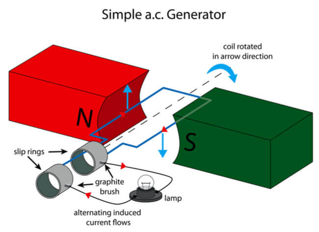 AC and DC generators are very different, but your construction site could need both.